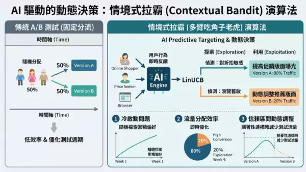 A/B測試策略