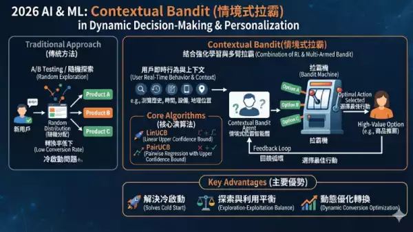 Contextual Bandit