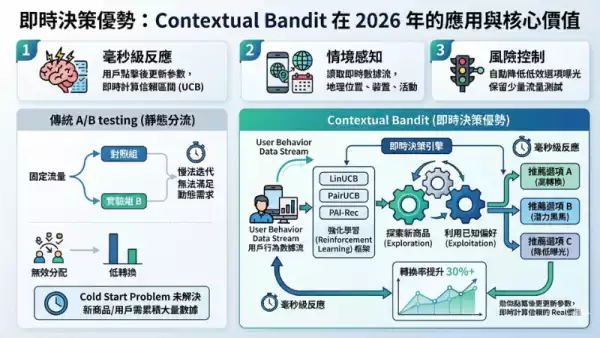 即時決策優勢