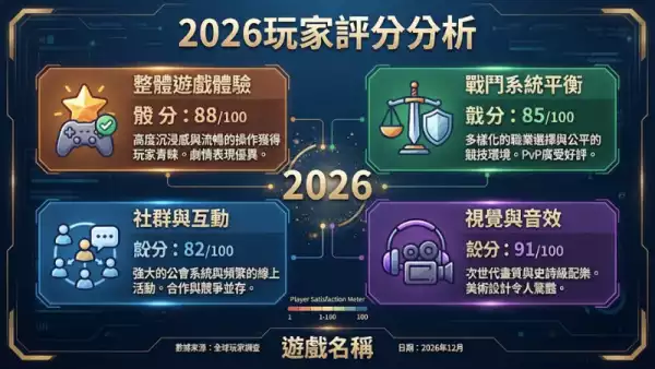 2026玩家評分分析