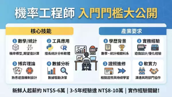 入門門檻大公開