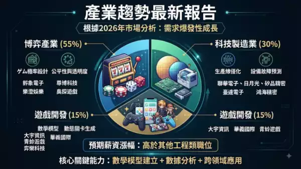 產業趨勢最新報告