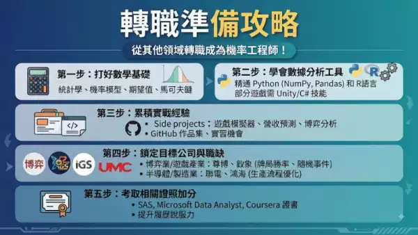轉職準備攻略