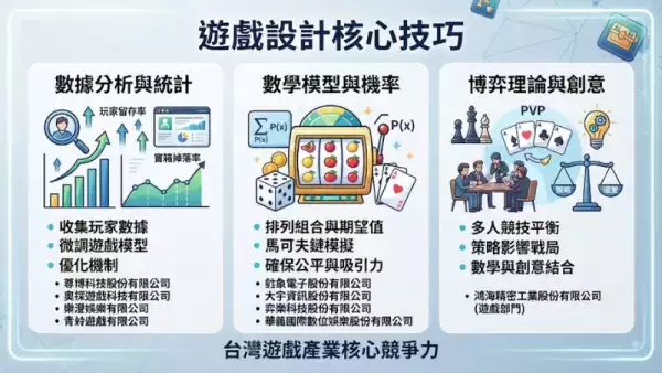 遊戲設計核心技巧