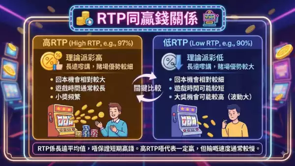 RTP同贏錢關係