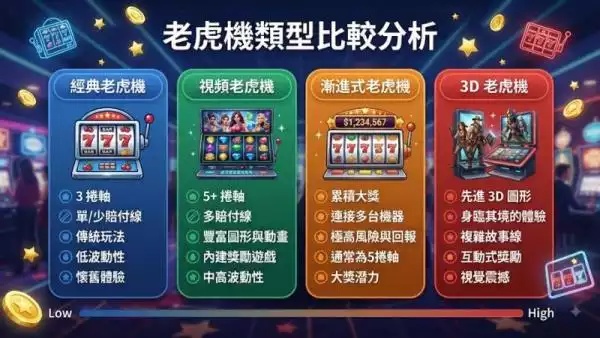 老虎機類型比較分析