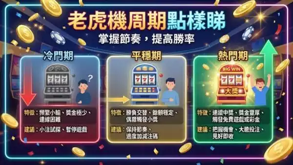 老虎機周期點樣睇
