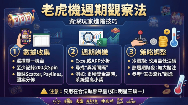 老虎機週期觀察法