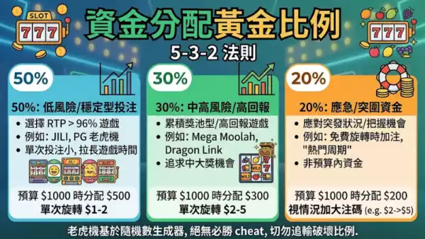 資金分配黃金比例