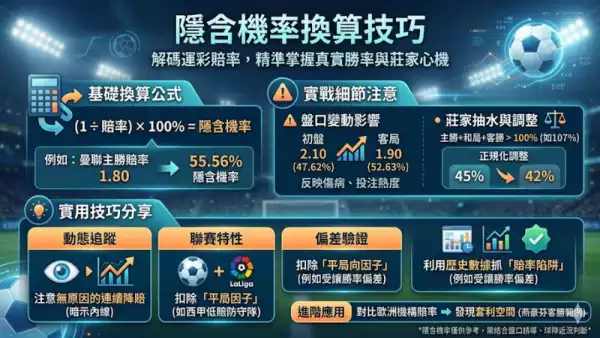 隱含機率換算技巧