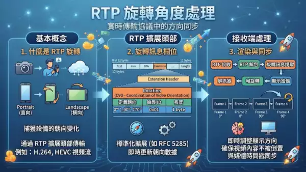 RTP旋轉角度處理