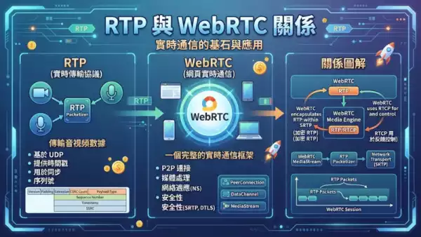 RTP與WebRTC關係