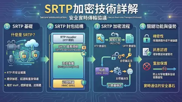 SRTP加密技術詳解