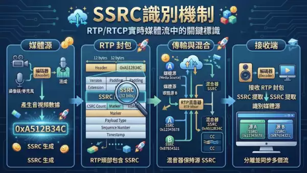 SSRC識別機制