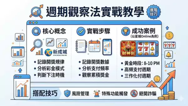 週期觀察法實戰教學