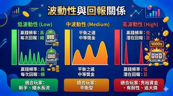 波動性與回報關係