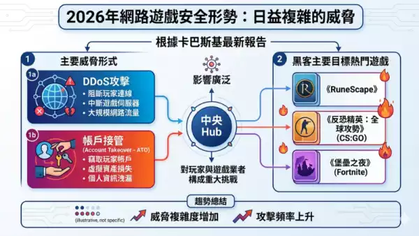 網遊威脅
