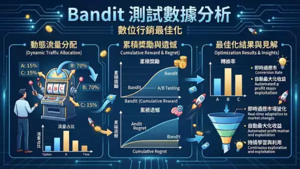 Bandit測試數據分析