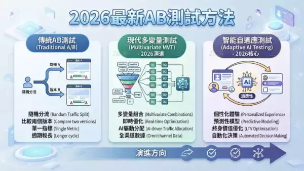 2026最新AB測試方法