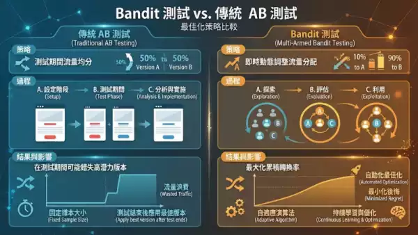 Bandit測試vs傳統AB測試