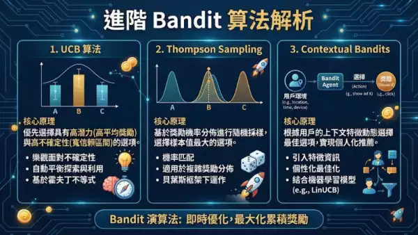 進階Bandit算法解析