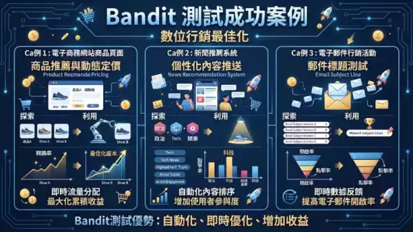 Bandit測試成功案例
