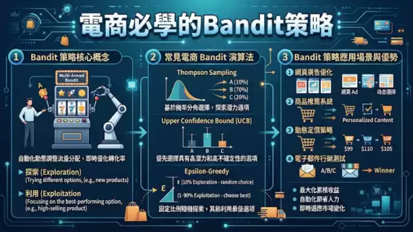 電商必學的Bandit策略