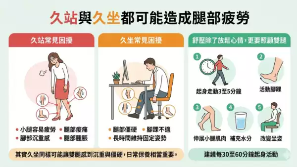 久站與久坐都可能造成腿部疲勞